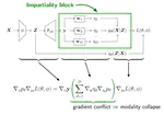 Mitigating Modality Collapse in Multimodal VAEs via Impartial Optimization